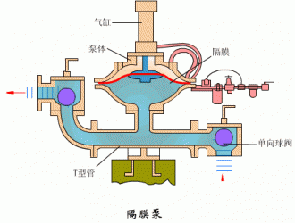 氣動隔膜泵6大優(yōu)勢和在哪些地方可以派上用場？